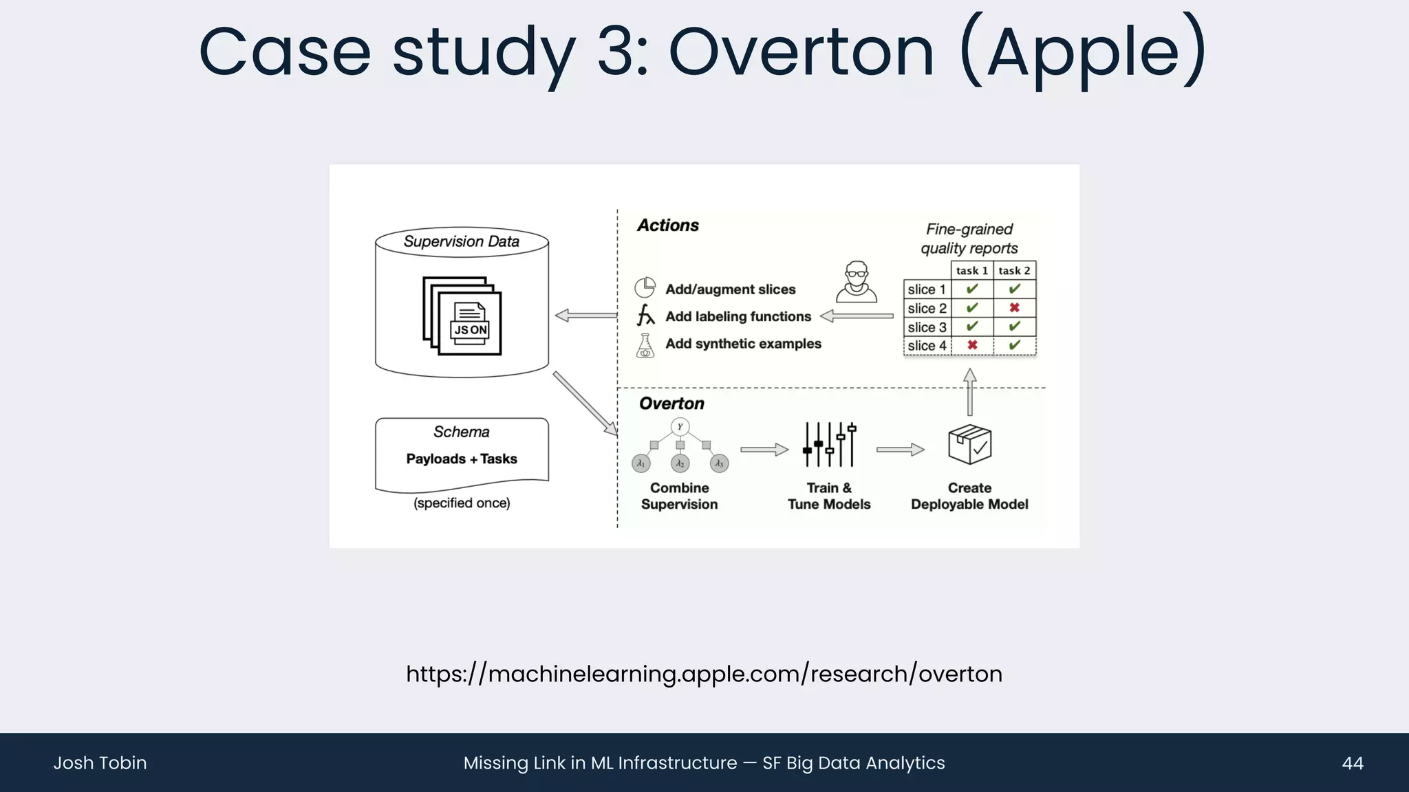 Missing Link in ML Infrastructure — SF Big Data Analytics
Josh Tobin
Case study 3: Overton (Apple)
44
https://machinelearning.apple.com/research/overton
 