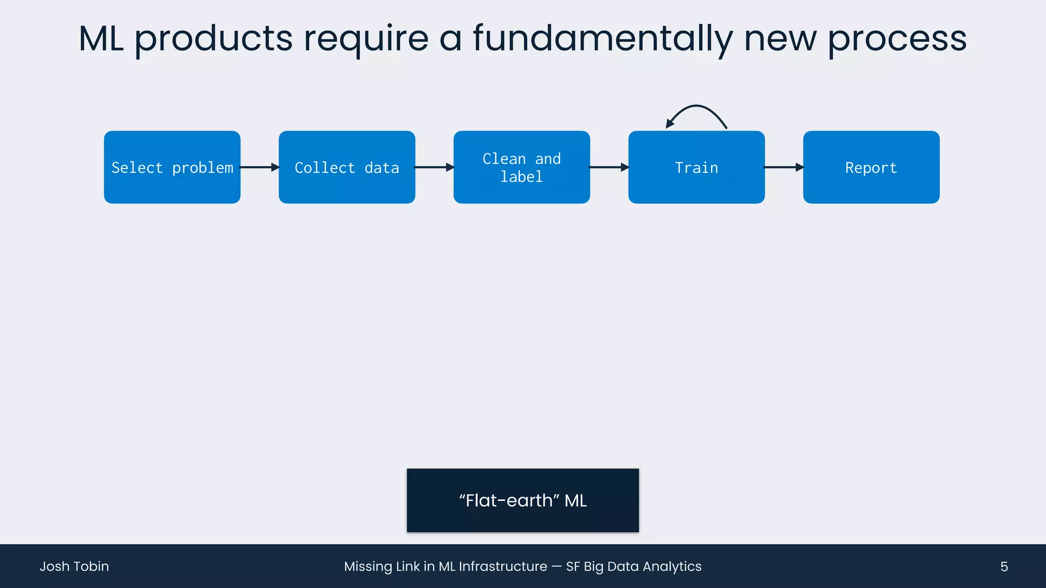Missing Link in ML Infrastructure — SF Big Data Analytics
Josh Tobin
ML products require a fundamentally new process
5
“Flat-earth” ML
Collect data
Clean and
label
Train Report
Select problem
 