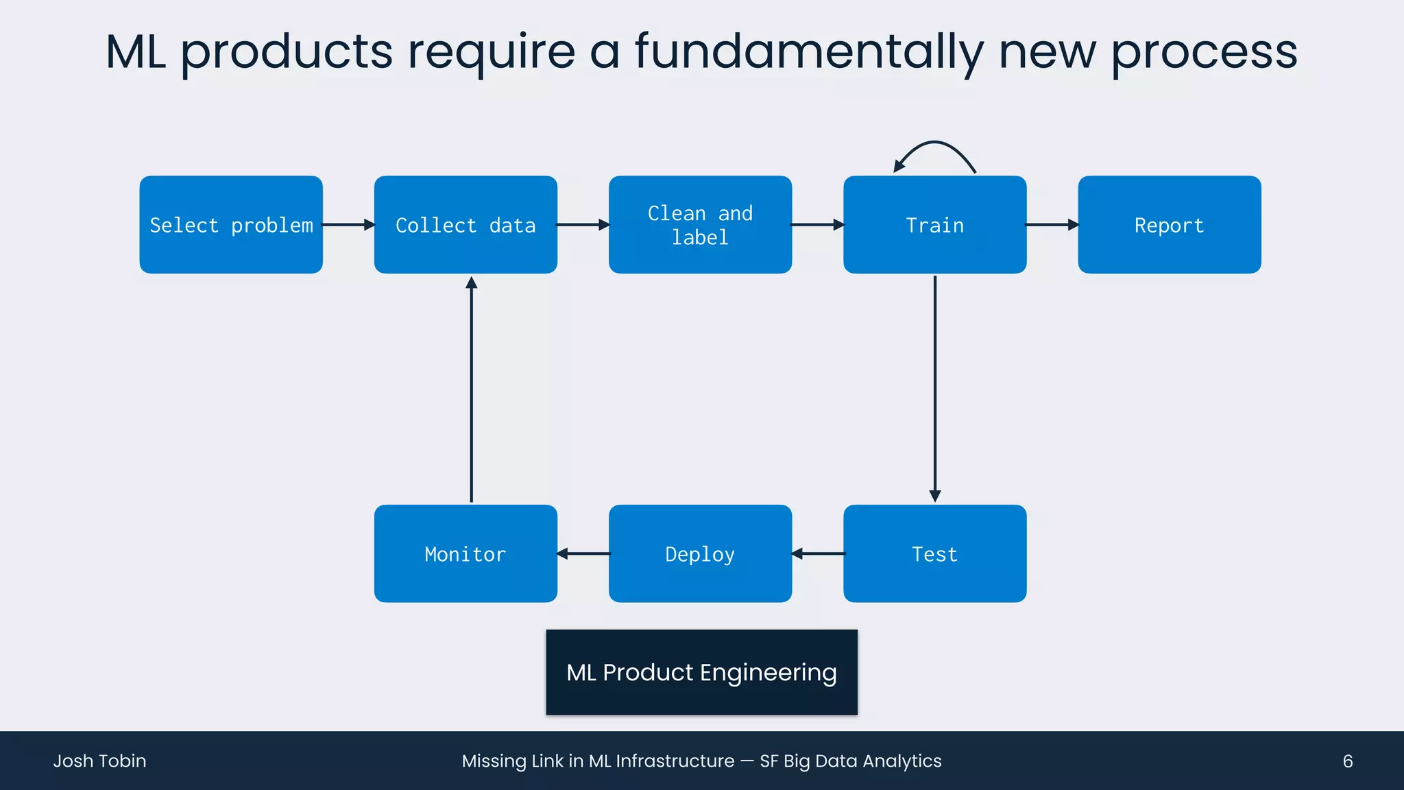 Missing Link in ML Infrastructure — SF Big Data Analytics
Josh Tobin
ML products require a fundamentally new process
6
Collect data
Clean and
label
Train Report
Select problem
Test
Deploy
Monitor
ML Product Engineering
 