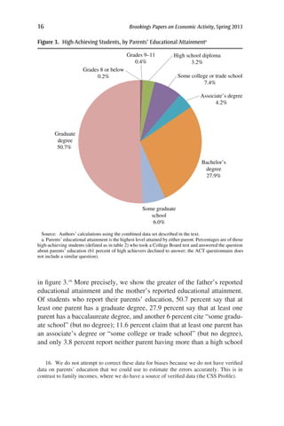 16	 Brookings Papers on Economic Activity, Spring 2013
in figure 3.16
More precisely, we show the greater of the father’s reported
educational attainment and the mother’s reported educational attainment.
Of students who report their parents’ education, 50.7 percent say that at
least one parent has a graduate degree, 27.9 percent say that at least one
parent has a baccalaureate degree, and another 6 percent cite “some gradu-
ate school” (but no degree); 11.6 percent claim that at least one parent has
an associate’s degree or “some college or trade school” (but no degree),
and only 3.8 percent report neither parent having more than a high school
Source: Authors’ calculations using the combined data set described in the text.
a. Parents’ educational attainment is the highest level attained by either parent. Percentages are of those
high-achieving students (defined as in table 2) who took a College Board test and answered the question
about parents’ education (61 percent of high achievers declined to answer; the ACT questionnaire does
not include a similar question).
Grades 8 or below
0.2%
Grades 9–11
0.4%
High school diploma
3.2%
Some college or trade school
7.4%
Associate’s degree
4.2%
Bachelor’s
degree
27.9%
Some graduate
school
6.0%
Graduate
degree
50.7%
Figure 3.  High-Achieving Students, by Parents’ Educational Attainmenta
16.  We do not attempt to correct these data for biases because we do not have verified
data on parents’ education that we could use to estimate the errors accurately. This is in
contrast to family incomes, where we do have a source of verified data (the CSS Profile).
 