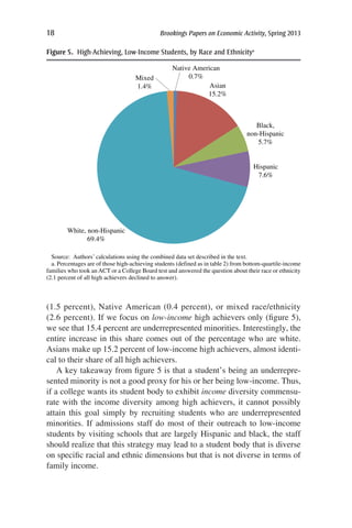 18	 Brookings Papers on Economic Activity, Spring 2013
(1.5 percent), Native American (0.4 percent), or mixed race/ethnicity
(2.6 percent). If we focus on low-income high achievers only (figure 5),
we see that 15.4 percent are underrepresented minorities. Interestingly, the
entire increase in this share comes out of the percentage who are white.
Asians make up 15.2 percent of low-income high achievers, almost identi-
cal to their share of all high achievers.
A key takeaway from figure 5 is that a student’s being an underrepre-
sented minority is not a good proxy for his or her being low-income. Thus,
if a college wants its student body to exhibit income diversity commensu-
rate with the income diversity among high achievers, it cannot possibly
attain this goal simply by recruiting students who are underrepresented
minorities. If admissions staff do most of their outreach to low-income
students by visiting schools that are largely Hispanic and black, the staff
should realize that this strategy may lead to a student body that is diverse
on specific racial and ethnic dimensions but that is not diverse in terms of
family income.
Source: Authors’ calculations using the combined data set described in the text.
a. Percentages are of those high-achieving students (defined as in table 2) from bottom-quartile-income
families who took an ACT or a College Board test and answered the question about their race or ethnicity
(2.1 percent of all high achievers declined to answer).
Native American
0.7%
Asian
15.2%
Black,
non-Hispanic
5.7%
Hispanic
7.6%
White, non-Hispanic
69.4%
Mixed
1.4%
Figure 5.  High-Achieving, Low-Income Students, by Race and Ethnicitya
 