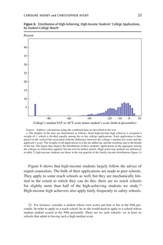 caroline hoxby and christopher avery	 23
Figure 8 shows that high-income students largely follow the advice of
expert counselors. The bulk of their applications are made to peer schools.
They apply to some reach schools as well, but they are mechanically lim-
ited in the extent to which they can do this: there are no reach schools
for slightly more than half of the high-achieving students we study.22
High-income high achievers also apply fairly frequently to safety schools.
Source: Authors’ calculations using the combined data set described in the text.
a. The heights of the bars are determined as follows. Each high-income high achiever is assigned a
weight of 1, which is divided equally among his or her college applications. Each application is then
placed in the vertical bar associated with the difference between the college’s median test score and the
applicant’s score. The weights of all applications in a bar are added up, and the resulting sum is the height
of the bar. The figure thus depicts the distribution of these students’ applications in the aggregate among
the colleges to which they applied. See the text for further details. High-achieving students are defined as
in table 2; high-income students are those in the top quartile of the family income distribution (figure 1).
–80 –60 –40 –20 –10 0 10
College’s median SAT or ACT score minus student’s score (both in percentiles)
35
40
30
25
20
15
10
5
Percent
Figure 8.  Distribution of High-Achieving, High-Income Students’ College Applications,
by Student-College Matcha
22.  For instance, consider a student whose own scores put him or her at the 94th per-
centile. In order to apply to a reach school, he or she would need to apply to a school whose
median student scored at the 99th percentile. There are no such schools—or at least no
schools that admit to having such a high median score.
 