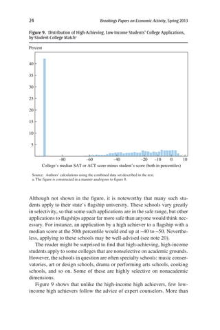 24	 Brookings Papers on Economic Activity, Spring 2013
Although not shown in the figure, it is noteworthy that many such stu-
dents apply to their state’s flagship university. These schools vary greatly
in selectivity, so that some such applications are in the safe range, but other
applications to flagships appear far more safe than anyone would think nec-
essary. For instance, an application by a high achiever to a flagship with a
median score at the 50th percentile would end up at -40 to -50. Neverthe-
less, applying to these schools may be well-advised (see note 20).
The reader might be surprised to find that high-achieving, high-income
students apply to some colleges that are nonselective on academic grounds.
However, the schools in question are often specialty schools: music conser-
vatories, art or design schools, drama or performing arts schools, cooking
schools, and so on. Some of these are highly selective on nonacademic
dimensions.
Figure 9 shows that unlike the high-income high achievers, few low-
income high achievers follow the advice of expert counselors. More than
Source: Authors’ calculations using the combined data set described in the text.
a. The figure is constructed in a manner analogous to figure 8.
–80 –60 –40 –20 –10 0 10
College’s median SAT or ACT score minus student’s score (both in percentiles)
35
40
30
25
20
15
10
5
Percent
Figure 9.  Distribution of High-Achieving, Low-Income Students’ College Applications,
by Student-College Matcha
 