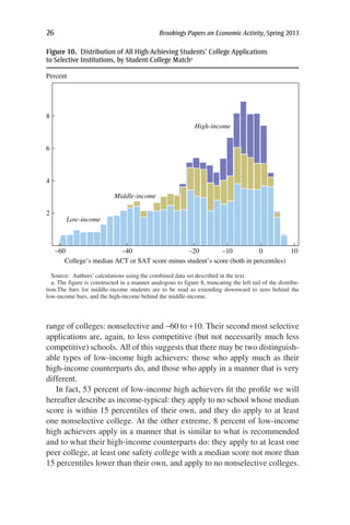 26	 Brookings Papers on Economic Activity, Spring 2013
range of colleges: nonselective and -60 to +10. Their second most selective
applications are, again, to less competitive (but not necessarily much less
competitive) schools. All of this suggests that there may be two distinguish-
able types of low-income high achievers: those who apply much as their
high-income counterparts do, and those who apply in a manner that is very
different.
In fact, 53 percent of low-income high achievers fit the profile we will
hereafter describe as income-typical: they apply to no school whose median
score is within 15 percentiles of their own, and they do apply to at least
one nonselective college. At the other extreme, 8 percent of low-income
high achievers apply in a manner that is similar to what is recommended
and to what their high-income counterparts do: they apply to at least one
peer college, at least one safety college with a median score not more than
15 percentiles lower than their own, and apply to no nonselective colleges.
Source: Authors’ calculations using the combined data set described in the text.
a. The figure is constructed in a manner analogous to figure 8, truncating the left tail of the distribu-
tion.The bars for middle-income students are to be read as extending downward to zero behind the
low-income bars, and the high-income behind the middle-income.
College’s median ACT or SAT score minus student’s score (both in percentiles)
8
6
4
2
Percent
–60 –40 –20 –10 0 10
Low-income
Middle-income
High-income
Figure 10.  Distribution of All High-Achieving Students’ College Applications
to Selective Institutions, by Student-College Matcha
 
