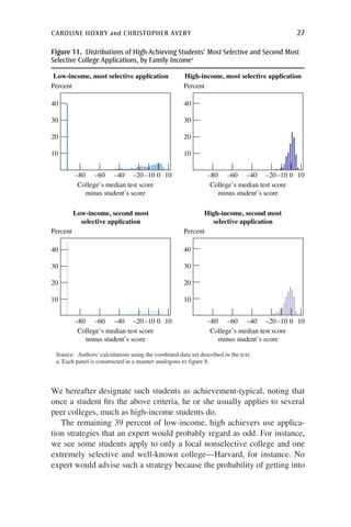 caroline hoxby and christopher avery	 27
We hereafter designate such students as achievement-typical, noting that
once a student fits the above criteria, he or she usually applies to several
peer colleges, much as high-income students do.
The remaining 39 percent of low-income, high achievers use applica-
tion strategies that an expert would probably regard as odd. For instance,
we see some students apply to only a local nonselective college and one
extremely selective and well-known college—Harvard, for instance. No
expert would advise such a strategy because the probability of getting into
Source: Authors’ calculations using the combined data set described in the text.
a. Each panel is constructed in a manner analogous to figure 8.
–80 –60 –40 –20 –10 0 10 –80 –60 –40 –20 –10 0 10
–80 –60 –40 –20 –10 0 10 –80 –60 –40 –20 –10 0 10
College’s median test score
minus student’s score
College’s median test score
minus student’s score
College’s median test score
minus student’s score
Low-income, second most
selective application
High-income, second most
selective application
Low-income, most selective application High-income, most selective application
College’s median test score
minus student’s score
40
30
20
10
40
Percent Percent
Percent Percent
30
20
10
40
30
20
10
40
30
20
10
Figure 11.  Distributions of High-Achieving Students’ Most Selective and Second Most
Selective College Applications, by Family Incomea
 