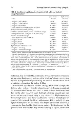 30	 Brookings Papers on Economic Activity, Spring 2013
preference, they should not be given such a strong interpretation or a causal
interpretation. For instance, students might “disfavor” distance not because
distance itself generates negative utility but because distant schools have,
say, distinct cultures that the student dislikes.
We find that high-income students strongly favor reach colleges and
disfavor safety colleges (those for which the score difference is negative).
Per percentile of difference, this effect is much stronger on the reach side
than on the safety side, but recall that high-achieving students can only
reach a bit whereas they can apply to very safe schools. High-income stu-
dents strongly dislike nonselective institutions. They also dislike higher net
costs but (all else equal) like higher sticker prices. This is probably because
higher sticker prices are associated with higher per-student resources, a
characteristic they also like. High-income students dislike distance, but the
quadratic term indicates that they dislike it only up to a point, after which
Table 3.  Conditional Logit Regressions Explaining High-Achieving Students’
College Applicationsa
Factor
Low-income
students
High-income
students
College is a peer schoolb
1.015 76.214***
College is a safety schoolc
3.009*** 14.895***
College is nonselective 0.748*** 1.6e-9***
Tuition before discount (thousands of dollars) 0.865*** 1.176***
Average tuition discount (percent) 1.091** 0.925**
Could live at family home (college is 10 miles away) 4.942*** 0.810***
Could go home often (college is 120 miles away) 1.556*** 1.185***
Distance in miles to college 0.996 0.998
Square of (distance in miles/1,000) 1.056** 1.283***
College is in-state 2.595*** 1.206***
College is private 0.838*** 1.002
College is for-profit 0.834*** 0.012***
Highest degree offered is 2-year 0.925** 0.009***
College is a university 0.997 0.567***
College is a liberal arts college 0.717*** 0.973*
Source: Authors’ regressions using the combined data set described in the text.
a. Results of a conditional logit estimation in which the dependent variable is an indicator equal to 1 if
a high-achieving student applies to the college and zero otherwise. Coefficients are expressed as odds
ratios, so that a coefficient greater than 1 means that an increase in the covariate is associated with an
increase in the probability that the student applies to a college with the indicated factor, all other covariates
held constant. High-achieving students are defined as in table 2. Low- and high-income students are those
from families in the bottom and top quartiles of the family income distribution, respectively. Asterisks
indicate statistical significance at the *10 percent, **5 percent, or ***1 percent level.
b. The absolute value of the difference between the college’s median test score and the student’s own
is within 5 percentiles.
c. The college’s median score is 5 to 15 percentiles below the student’s own
 