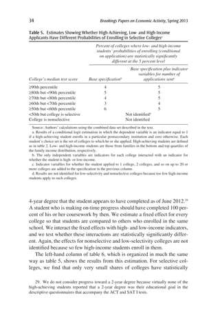 34	 Brookings Papers on Economic Activity, Spring 2013
4-year degree that the student appears to have completed as of June 2012.29
A student who is making on-time progress should have completed 100 per-
cent of his or her coursework by then. We estimate a fixed effect for every
college so that students are compared to others who enrolled in the same
school. We interact the fixed effects with high- and low-income indicators,
and we test whether these interactions are statistically significantly differ-
ent. Again, the effects for nonselective and low-selectivity colleges are not
identified because so few high-income students enroll in them.
The left-hand column of table 6, which is organized in much the same
way as table 5, shows the results from this estimation. For selective col-
leges, we find that only very small shares of colleges have statistically
Table 5.  Estimates Showing Whether High-Achieving, Low- and High-Income
Applicants Have Different Probabilities of Enrolling in Selective Collegesa
Percent of colleges where low- and high-income
students’ probabilities of enrolling (conditional
on application) are statistically significantly
different at the 5 percent level
College’s median test score Base specificationb
Base specification plus indicator
variables for number of
applications sentc
≥90th percentile 4 5
≥80th but 90th percentile 5 5
≥70th but 80th percentile 4 5
≥60th but 70th percentile 3 4
≥50th but 60th percentile 6 5
50th but college is selective Not identifiedd
College is nonselective Not identified
Source: Authors’ calculations using the combined data set described in the text.
a. Results of a conditional logit estimation in which the dependent variable is an indicator equal to 1
if a high-achieving student enrolls in a particular postsecondary institution and zero otherwise. Each
student’s choice set is the set of colleges to which he or she applied. High-achieving students are defined
as in table 2. Low- and high-income students are those from families in the bottom and top quartiles of
the family income distribution, respectively.
b. The only independent variables are indicators for each college interacted with an indicator for
whether the student is high- or low-income.
c. Indicator variables for whether the student applied to 1 college, 2 colleges, and so on up to 20 or
more colleges are added to the specification in the previous column.
d. Results are not identified for low-selectivity and nonselective colleges because too few high-income
students apply to such colleges.
29.  We do not consider progress toward a 2-year degree because virtually none of the
high-achieving students reported that a 2-year degree was their educational goal in the
descriptive questionnaires that accompany the ACT and SAT I tests.
 