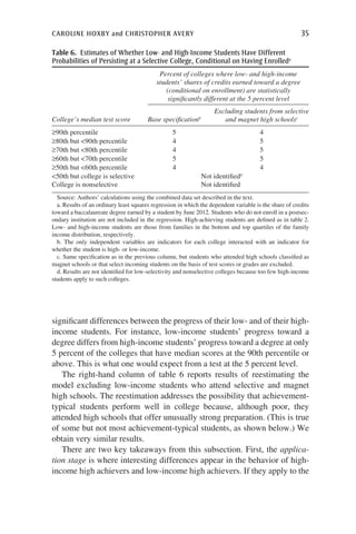 caroline hoxby and christopher avery	 35
significant differences between the progress of their low- and of their high-
income students. For instance, low-income students’ progress toward a
degree differs from high-income students’ progress toward a degree at only
5 percent of the colleges that have median scores at the 90th percentile or
above. This is what one would expect from a test at the 5 percent level.
The right-hand column of table 6 reports results of reestimating the
model excluding low-income students who attend selective and magnet
high schools. The reestimation addresses the possibility that achievement-
typical students perform well in college because, although poor, they
attended high schools that offer unusually strong preparation. (This is true
of some but not most achievement-typical students, as shown below.) We
obtain very similar results.
There are two key takeaways from this subsection. First, the applica-
tion stage is where interesting differences appear in the behavior of high-
income high achievers and low-income high achievers. If they apply to the
Table 6.  Estimates of Whether Low- and High-Income Students Have Different
Probabilities of Persisting at a Selective College, Conditional on Having Enrolleda
Percent of colleges where low- and high-income
students’ shares of credits earned toward a degree
(conditional on enrollment) are statistically
significantly different at the 5 percent level
College’s median test score Base specificationb
Excluding students from selective
and magnet high schoolsc
≥90th percentile 5 4
≥80th but 90th percentile 4 5
≥70th but 80th percentile 4 5
≥60th but 70th percentile 5 5
≥50th but 60th percentile 4 4
50th but college is selective Not identifiedd
College is nonselective Not identified
Source: Authors’ calculations using the combined data set described in the text.
a. Results of an ordinary least squares regression in which the dependent variable is the share of credits
toward a baccalaureate degree earned by a student by June 2012. Students who do not enroll in a postsec-
ondary institution are not included in the regression. High-achieving students are defined as in table 2.
Low- and high-income students are those from families in the bottom and top quartiles of the family
income distribution, respectively.
b. The only independent variables are indicators for each college interacted with an indicator for
whether the student is high- or low-income.
c. Same specification as in the previous column, but students who attended high schools classified as
magnet schools or that select incoming students on the basis of test scores or grades are excluded.
d. Results are not identified for low-selectivity and nonselective colleges because too few high-income
students apply to such colleges.
 