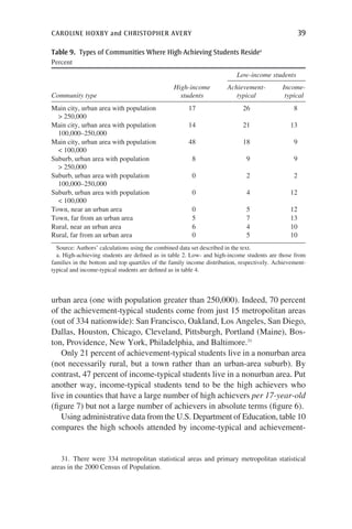 caroline hoxby and christopher avery	 39
urban area (one with population greater than 250,000). Indeed, 70 percent
of the achievement-typical students come from just 15 metropolitan areas
(out of 334 nationwide): San Francisco, Oakland, Los Angeles, San Diego,
Dallas, Houston, Chicago, Cleveland, Pittsburgh, Portland (Maine), Bos-
ton, Providence, New York, Philadelphia, and Baltimore.31
Only 21 percent of achievement-typical students live in a nonurban area
(not necessarily rural, but a town rather than an urban-area suburb). By
contrast, 47 percent of income-typical students live in a nonurban area. Put
another way, income-typical students tend to be the high achievers who
live in counties that have a large number of high achievers per 17-year-old
(figure 7) but not a large number of achievers in absolute terms (figure 6).
Using administrative data from the U.S. Department of Education, table 10
compares the high schools attended by income-typical and achievement-
Table 9.  Types of Communities Where High-Achieving Students Residea
Percent
Low-income students
Community type
High-income
students
Achievement-
typical
Income-
typical
Main city, urban area with population
 250,000
17 26 8
Main city, urban area with population
100,000–250,000
14 21 13
Main city, urban area with population
 100,000
48 18 9
Suburb, urban area with population
 250,000
8 9 9
Suburb, urban area with population
100,000–250,000
0 2 2
Suburb, urban area with population
 100,000
0 4 12
Town, near an urban area 0 5 12
Town, far from an urban area 5 7 13
Rural, near an urban area 6 4 10
Rural, far from an urban area 0 5 10
Source: Authors’ calculations using the combined data set described in the text.
a. High-achieving students are defined as in table 2. Low- and high-income students are those from
families in the bottom and top quartiles of the family income distribution, respectively. Achievement-
typical and income-typical students are defined as in table 4.
31. There were 334 metropolitan statistical areas and primary metropolitan statistical
areas in the 2000 Census of Population.
 