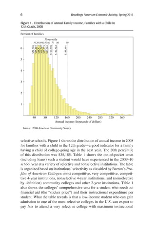 6	 Brookings Papers on Economic Activity, Spring 2013
selective schools. Figure 1 shows the distribution of annual income in 2008
for families with a child in the 12th grade—a good indicator for a family
having a child of college-going age in the next year. The 20th percentile
of this distribution was $35,185. Table 1 shows the out-of-pocket costs
(including loans) such a student would have experienced in the 2009–10
school year at a variety of selective and nonselective institutions. The table
is organized based on institutions’ selectivity as classified by Barron’s Pro-
files of American Colleges: most competitive, very competitive, competi-
tive 4-year institutions, nonselective 4-year institutions, and (nonselective
by definition) community colleges and other 2-year institutions. Table 1
also shows the colleges’ comprehensive cost for a student who needs no
financial aid (the “sticker price”) and their instructional expenditure per
student. What the table reveals is that a low-income student who can gain
admission to one of the most selective colleges in the U.S. can expect to
pay less to attend a very selective college with maximum instructional
Source: 2008 American Community Survey.
Annual income (thousands of dollars)
40 80 120 160 200 240 280 320 360
Percent of families
Percentile
6
5
4
3
2
1
908070605040302010
$181,991
$134,563
$110,298
$90,665
$75,775
$61,767
$48,531
$35,185
$21,288
Figure 1.  Distribution of Annual Family Income, Families with a Child in
12th Grade, 2008
 