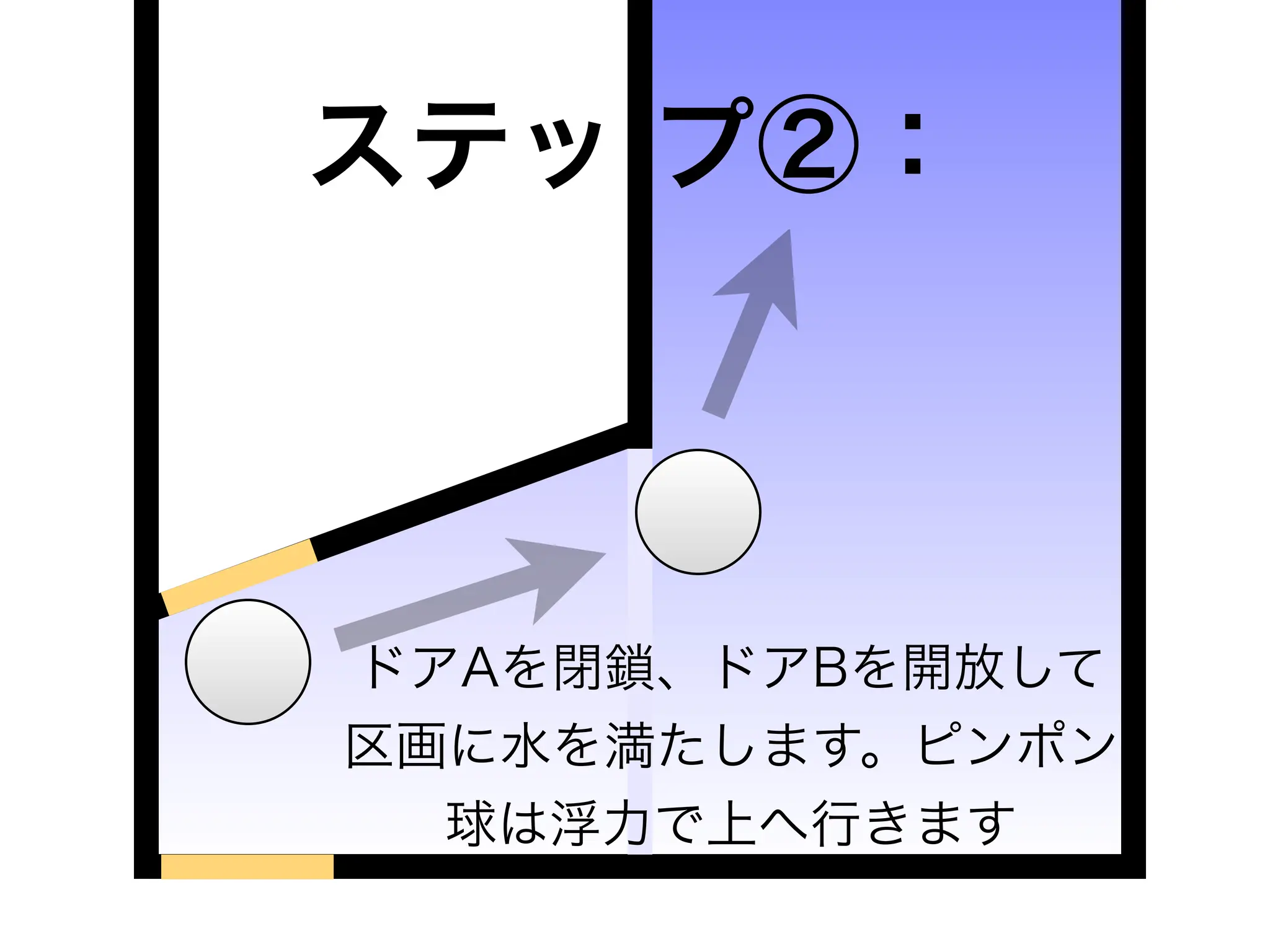 「重力と浮力で発電する装置」の簡略・効率化