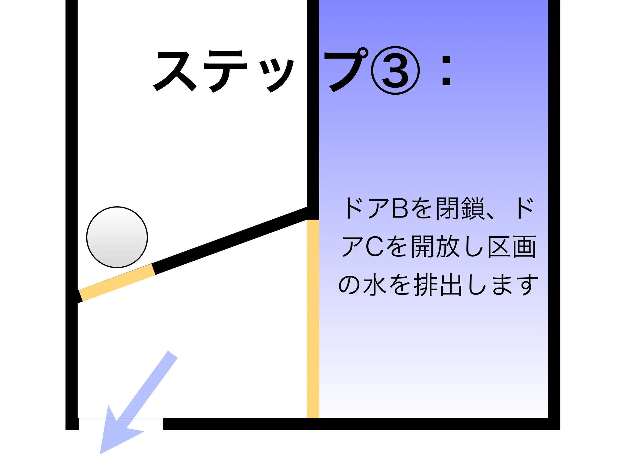 「重力と浮力で発電する装置」の簡略・効率化