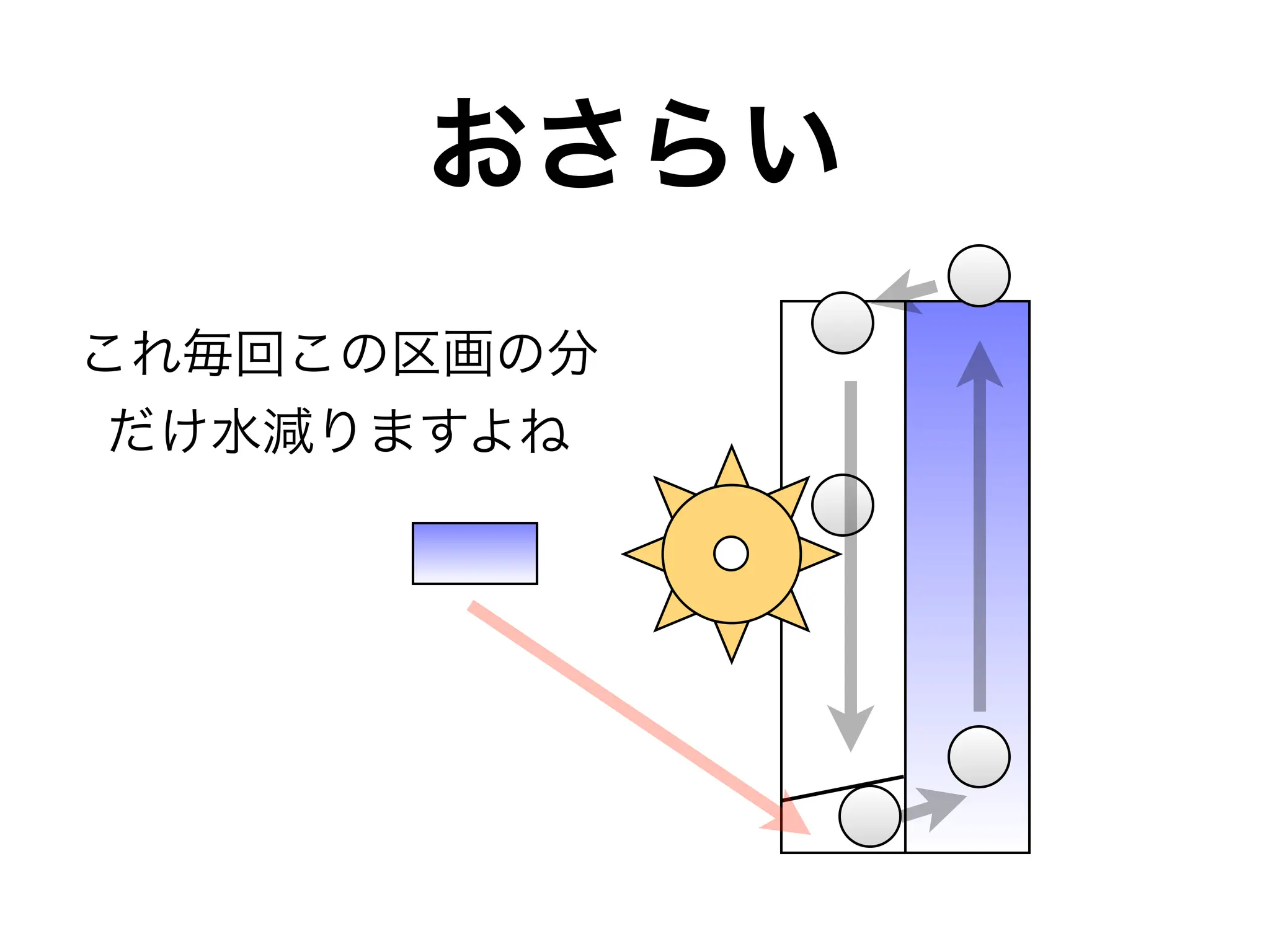 「重力と浮力で発電する装置」の簡略・効率化