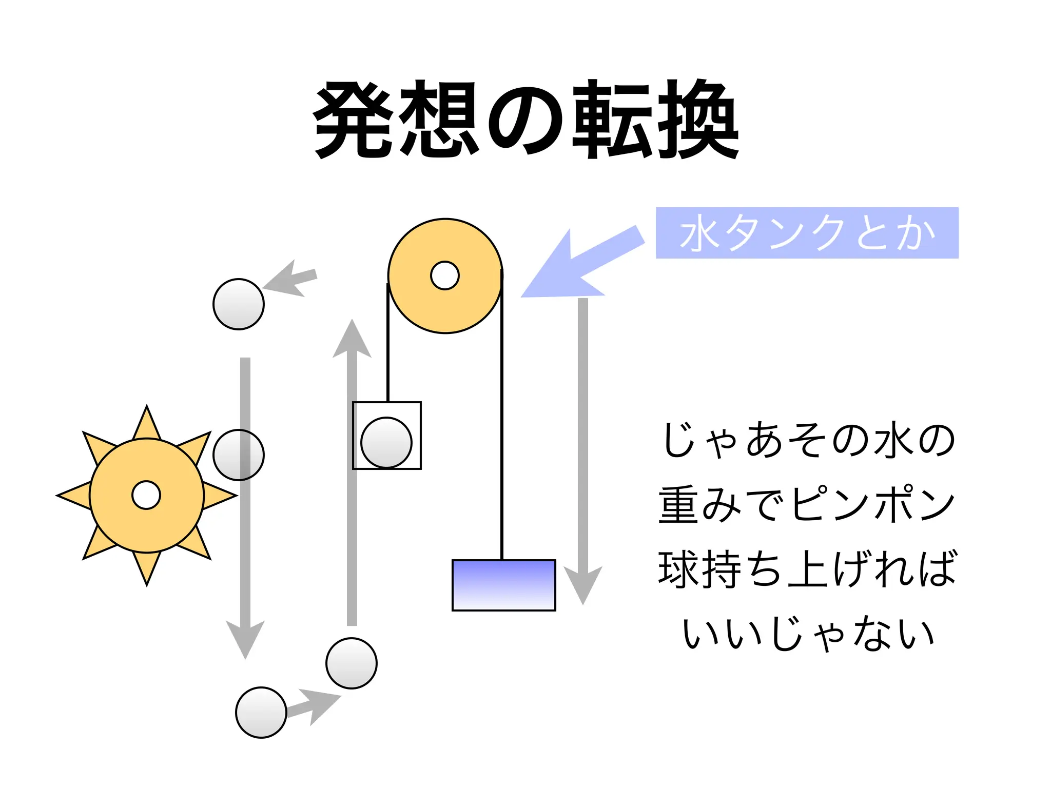 「重力と浮力で発電する装置」の簡略・効率化