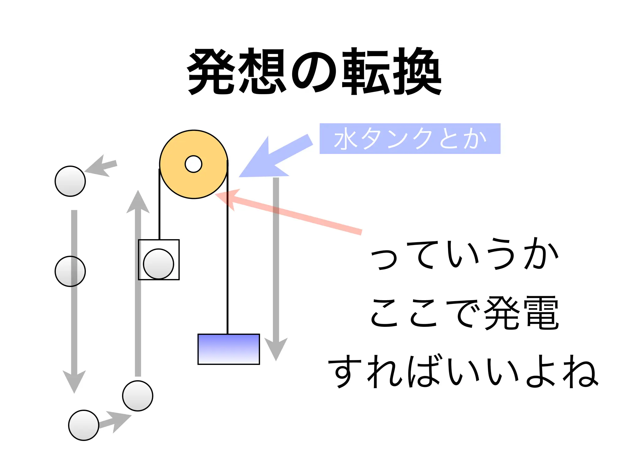 「重力と浮力で発電する装置」の簡略・効率化