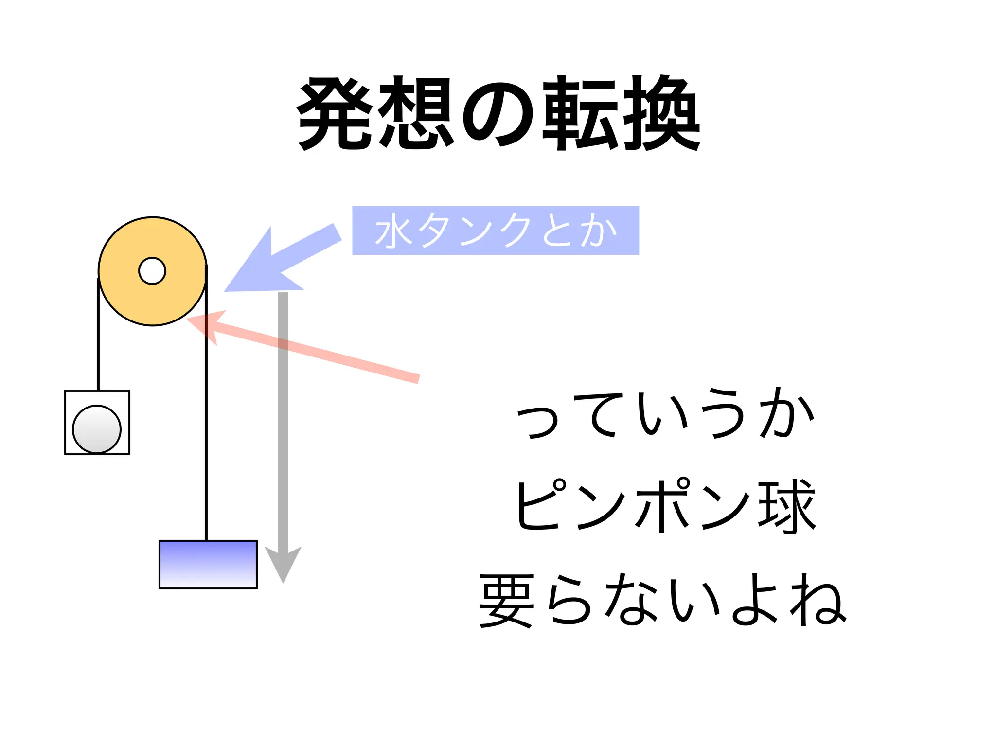 「重力と浮力で発電する装置」の簡略・効率化