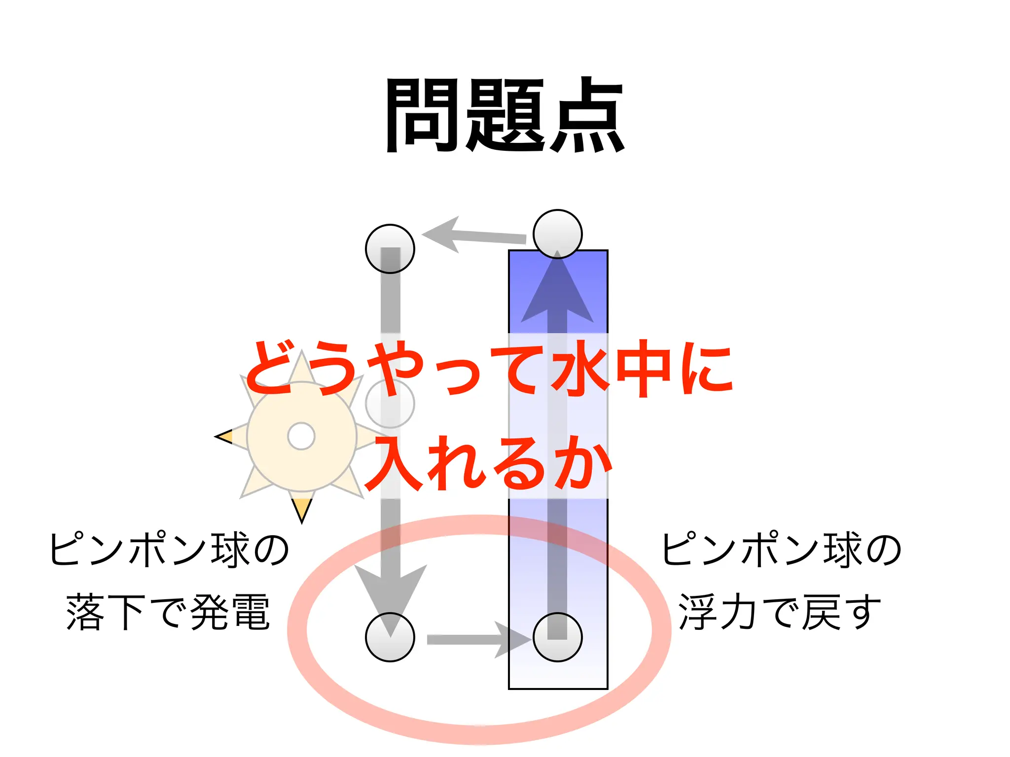 「重力と浮力で発電する装置」の簡略・効率化