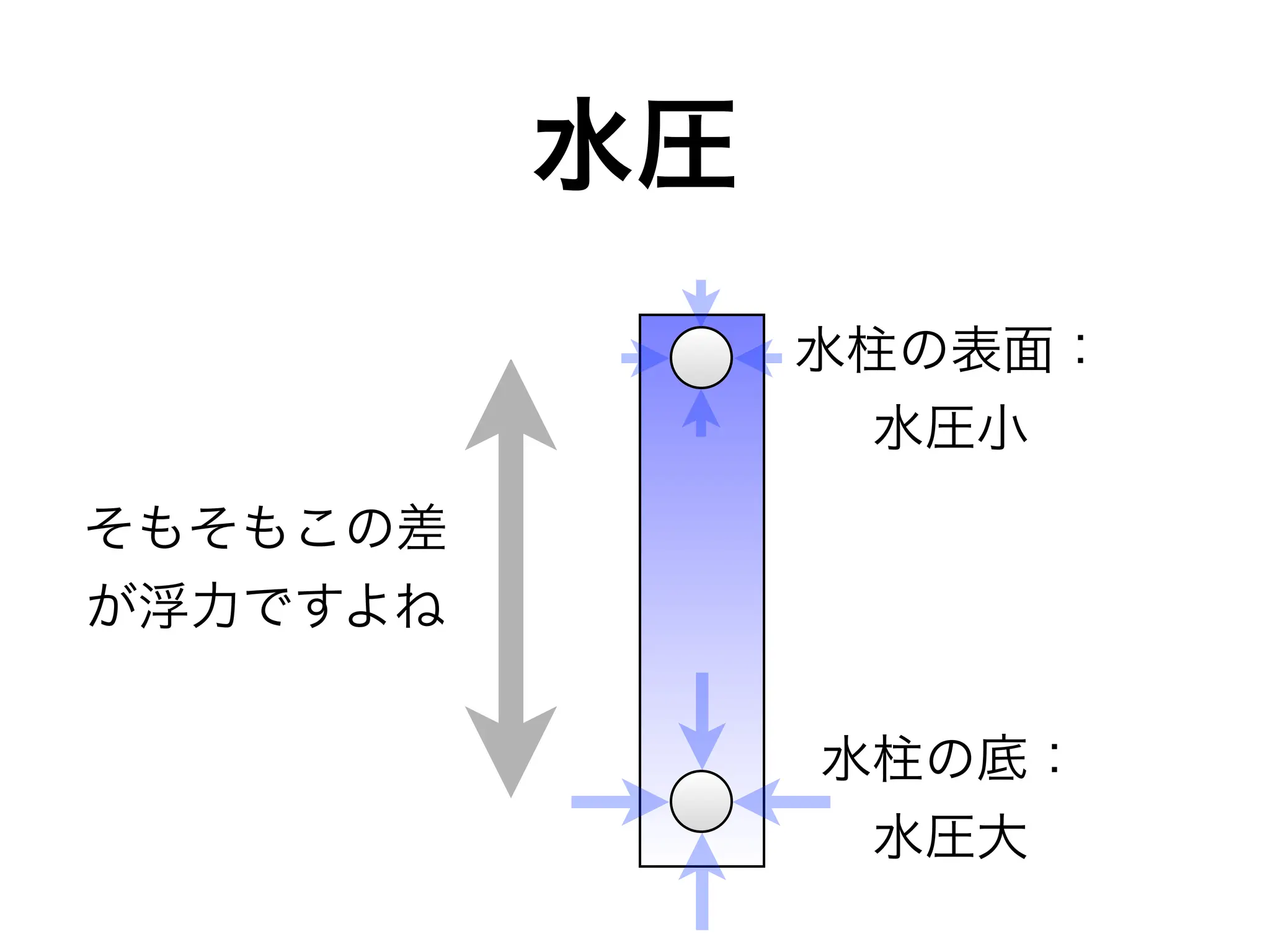 「重力と浮力で発電する装置」の簡略・効率化