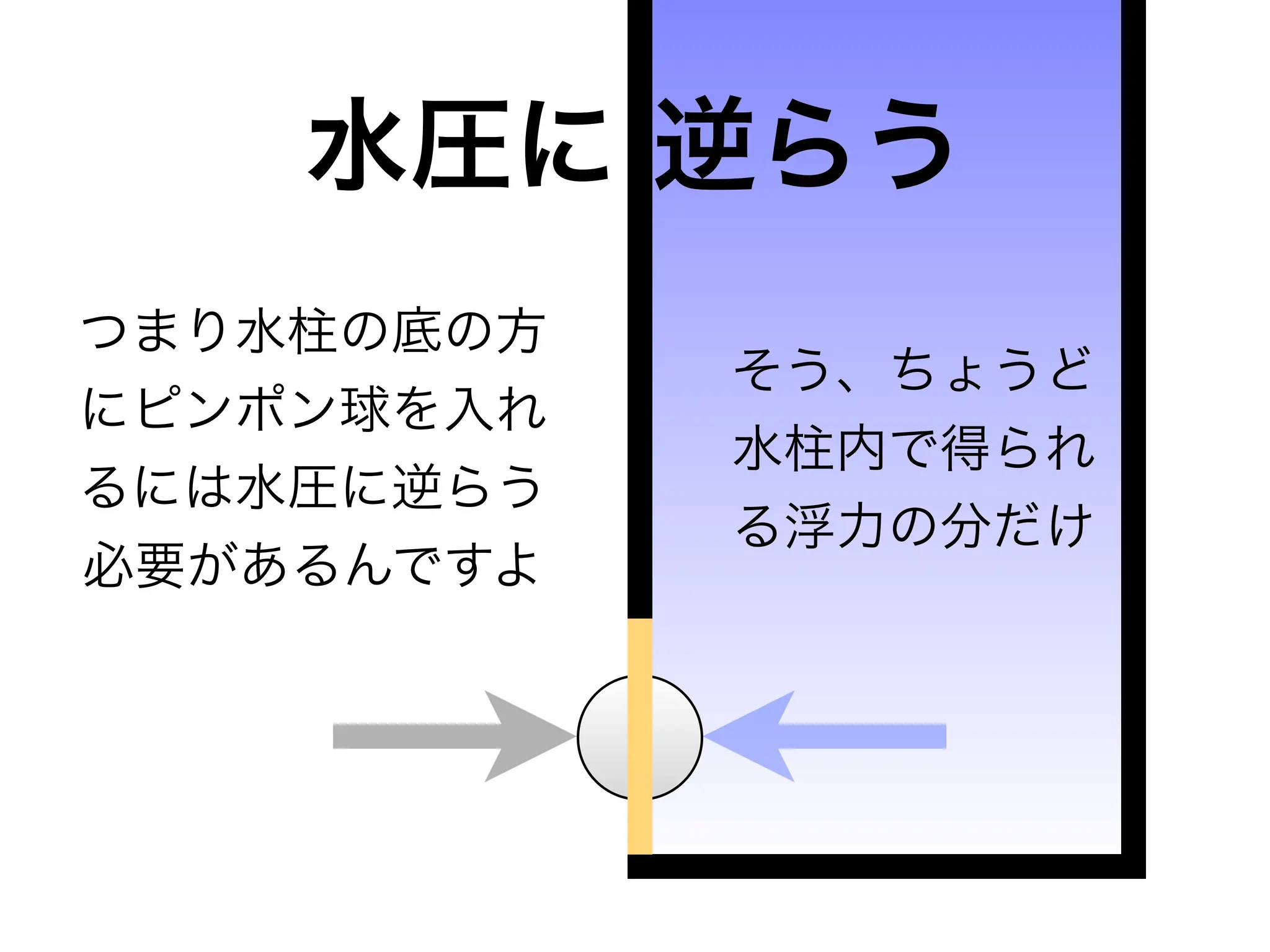 「重力と浮力で発電する装置」の簡略・効率化