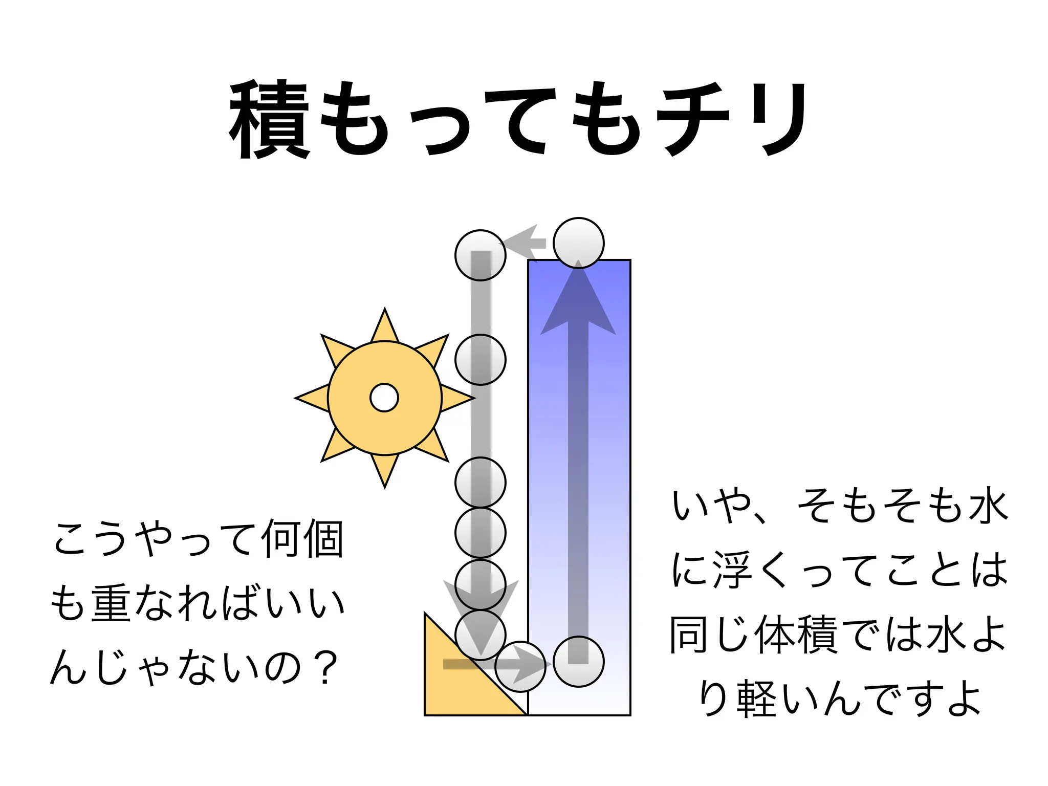 「重力と浮力で発電する装置」の簡略・効率化