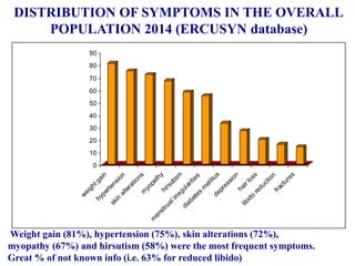 DISTRIBUTION OF SYMPTOMS IN THE OVERALL
POPULATION 2014 (ERCUSYN database)
Weight gain (81%), hypertension (75%), skin alterations (72%),
myopathy (67%) and hirsutism (58%) were the most frequent symptoms.
Great % of not known info (i.e. 63% for reduced libido)
0
10
20
30
40
50
60
70
80
90
w
eightgain
hypertension
skin
alterationsm
yopathyhirsutism
m
enstrualirregularities
diabetes
m
ellitusdepression
hairloss
libido
reduction
fractures
 