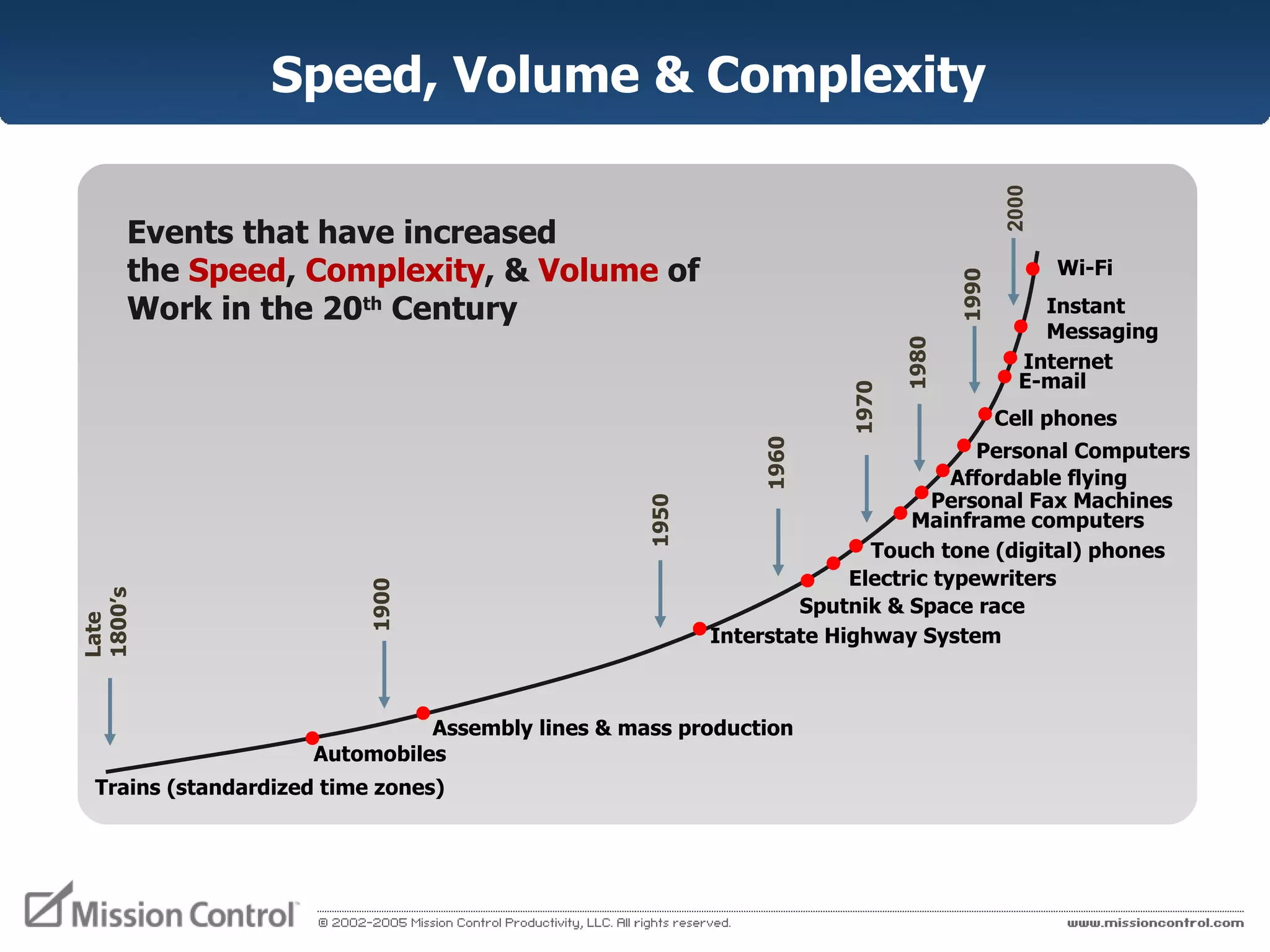 Speed, Volume & Complexity  Touch tone (digital) phones Personal Computers Sputnik & Space race Affordable flying Mainframe computers Cell phones E-mail Instant  Messaging Trains (standardized time zones) Electric typewriters Interstate Highway System Internet Automobiles Personal Fax Machines Assembly lines & mass production Late 1800’s 1900 1950 1960 1970 1980 1990 2000 Events that have increased  the  Speed ,  Complexity , &  Volume  of Work in the 20 th  Century Wi-Fi 