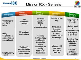 Mission10X - Genesis

                 Survey               Result
                                                                   Approach
 Background      Conducted            Analyzed                                       Outcome
                                                                   Chosen
                                                                                     Expected
                                    Students                      Faculty is the
                    300                                                             Empowered
Challenge to                        Lack Key                          Key
                 Placement                                                           Faculty
get right         Officers           Skills
talent                                 &
                                                                    Innovative      Higher level
                                  Competencies
                                                                     teaching            of
                                                                  methodology      understanding
                 53 heads of                                                        of subjects
Many                                                                 through
                 institutions                                                       in students
engineering                           Teaching                    layered set of
graduates are                       Methodology                     workshops
                                                                                   Building Key
unemployed                          and Faculty
                                                                                    behavioral
                                     Capability
                                                                                     skills in
                                        Major
                                                                   Mission10X        parallel
                  To identify       challenge as
                                       felt by                      Learning
                employability                                                       Sustain &
                                     Head of the                    Approach
                competencies                                                         Enhance
Employability                        Institution                     (MxLA)
                 in students                                                       Employability
<<25%
                                © 2009 Wipro Ltd - Confidential                             2
 