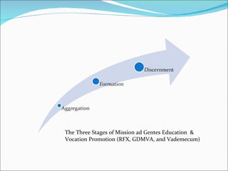 The Three Stages of Mission ad Gentes Education  & Vocation Promotion (RFX, GDMVA, and Vademecum) 