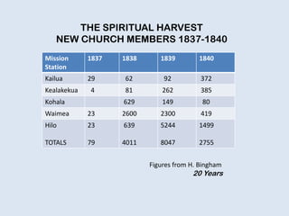 THE SPIRITUAL HARVEST
NEW CHURCH MEMBERS 1837-1840
Mission
Station
1837 1838 1839 1840
Kailua 29 62 92 372
Kealakekua 4 81 262 385
Kohala 629 149 80
Waimea 23 2600 2300 419
Hilo
TOTALS
23
79
639
4011
5244
8047
1499
2755
Figures from H. Bingham
20 Years
 