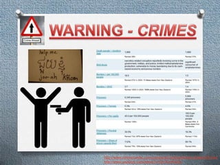 http://www.nationmaster.com/compare/Cambodia/New-Zealand/Crime
http://www.youtube.com/watch?v=fzi1RvoKWDs
 