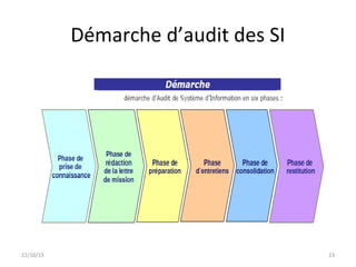 Démarche d’audit des SI
22/10/15 23
 