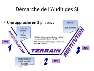 24
Démarche de l’Audit des SI
• Une approche en 3 phases :
Lettre de
Mission
+
Plan de
mission
Lettre de
Mission
+
Plan de
mission
Programme de
travail (ou plan
d’audit)
Programme de
travail (ou plan
d’audit)
Rapport
+
Plan d’action
Rapport
+
Plan d’action
L’Auditeur aide le manager à mieux maîtriser
ses risques et atteindre ses objectifs.
Il fait des recommandations pour améliorer les
dispositifs existants.
25%
25%
50%
 