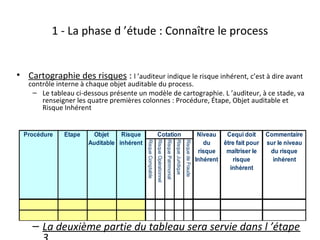 32
1 - La phase d ’étude : Connaître le process
• Cartographie des risques : l ’auditeur indique le risque inhérent, c’est à dire avant
contrôle interne à chaque objet auditable du process.
– Le tableau ci-dessous présente un modèle de cartographie. L ’auditeur, à ce stade, va
renseigner les quatre premières colonnes : Procédure, Étape, Objet auditable et
Risque Inhérent
– La deuxième partie du tableau sera servie dans l ’étape
RisqueComptable
RisqueOpérationnel
RisquePatrimonial
RisqueJuridique
RisquedeFraude
Procédure Etape Objet
Auditable
Commentaire
sur le niveau
du risque
inhérent
Cequi doit
être fait pour
maîtriser le
risque
inhérent
Risque
inhérent
Cotation Niveau
du
risque
Inhérent
 