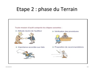 Etape 2 : phase du Terrain
22/10/15 33
 
