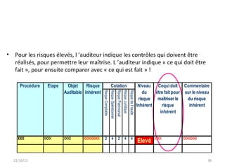 • Pour les risques élevés, l ’auditeur indique les contrôles qui doivent être
réalisés, pour permettre leur maîtrise. L ’auditeur indique « ce qui doit être
fait », pour ensuite comparer avec « ce qui est fait » !
22/10/15 38
RisqueComptable
RisqueOpérationnel
RisquePatrimonial
RisqueJuridique
RisquedeFraude
XXX XXXX XXXX XXXXXXXXX 2 4 2 4 4
Elevé XXXX XXXXXXXX
Procédure Etape Objet
Auditable
Commentaire
sur le niveau
du risque
inhérent
Cequi doit
être fait pour
maîtriser le
risque
inhérent
Risque
inhérent
Cotation Niveau
du
risque
Inhérent
 