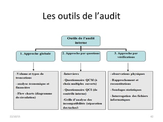 Les outils de l’audit
22/10/15 42
 