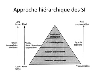 Approche hiérarchique des SI
 
