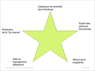 1er juillet 2009 Veille dédiée Société Générale Mission Handicap Catalyseur de diversité  dont Handicap Expert des parcours transverses Partenaire  de la “2e chance” Aide au management différencié Héraut de la singularité 