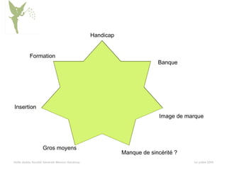1er juillet 2009 Veille dédiée Société Générale Mission Handicap Handicap Banque Formation Insertion Image de marque Manque de sincérité ? Gros moyens 