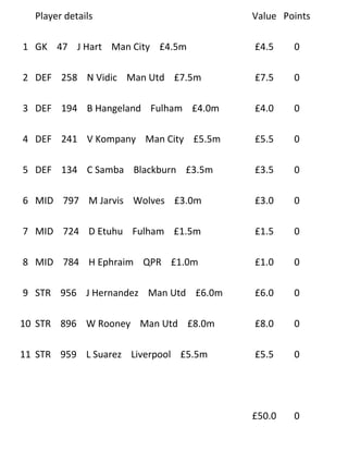 Player details                      Value Points

1 GK 47 J Hart Man City £4.5m         £4.5    0

2 DEF 258 N Vidic Man Utd £7.5m       £7.5    0

3 DEF 194 B Hangeland Fulham £4.0m    £4.0    0

4 DEF 241 V Kompany Man City £5.5m    £5.5    0

5 DEF 134 C Samba Blackburn £3.5m     £3.5    0

6 MID 797 M Jarvis Wolves £3.0m       £3.0    0

7 MID 724 D Etuhu Fulham £1.5m        £1.5    0

8 MID 784 H Ephraim QPR £1.0m         £1.0    0

9 STR 956 J Hernandez Man Utd £6.0m   £6.0    0

10 STR 896 W Rooney Man Utd £8.0m     £8.0    0

11 STR 959 L Suarez Liverpool £5.5m   £5.5    0




                                      £50.0   0
 