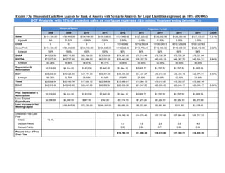 Exhibit F3a: Discounted Cash Flow Analysis for Bank of America with Scenario Analysis for Legal Liabilities expressed as 10% of COGS
               DCF Analysis with 10% of expected sales as mortgage expenses ( $ in millions, fiscal year ending December, 31)

                                      Historical Period                                                          Projection Period
                           2008             2009             2010          2011          2012          2013               2014          2015          2016       CAGR
Sales                   $113,106.00     $150,450.00       $134,194.00   $135,536.00   $131,469.92   $127,525.82       $126,250.56    $126,250.56   $127,513.07   -1.21%
 % growth                   NA            33.02%           -10.80%        1.00%         -3.00%        -3.00%             -1.00%        0.00%         1.00%
COGS                        0                0                0             0         13146.992     12752.58224       10100.04513    6312.528209   5100.522793
Gross Profit            $113,106.00     $150,450.00       $134,194.00   $135,536.00   $118,322.93   $114,773.24       $116,150.52    $119,938.04   $122,412.55   -2.02%
 % margin                 100%             100%             100%          100%           90%           90%                92%           95%           96%
SG&A                    $41,529.00       $66,713.00       $83,108.00    $73,505.00    $78,881.95    $76,515.49         $75,750.34    $75,750.34    $76,507.84
EBITDA                  $71,577.00       $83,737.00       $51,086.00    $62,031.00    $39,440.98    $38,257.75         $40,400.18    $44,187.70    $45,904.71    -5.84%
 % margin                 63.28%          55.66%            38.07%        45.77%        30.00%        30.00%            32.00%         35.00%        36.00%
Depreciation &
                         $3,319.00       $4,314.00         $3,912.00     $2,640.00     $3,944.10     $3,825.77         $3,787.52      $3,787.52     $3,825.39
Amortization
EBIT                    $68,258.00       $79,423.00       $47,174.00    $59,391.00    $35,496.88    $34,431.97         $36,612.66    $40,400.18    $42,079.31    -6.66%
 % margin                 60.35%          52.79%            35.15%        43.82%        27.00%        27.00%            29.00%         32.00%        33.00%
Taxes                   $25,938.04       $30,180.74       $17,926.12    $22,568.58    $13,488.81    $13,084.15         $13,912.81    $15,352.07    $15,990.14
EBIAT                   $42,319.96       $49,242.26       $29,247.88    $36,822.42    $22,008.06    $21,347.82         $22,699.85    $25,048.11    $26,089.17    -6.66%


Plus: Depreciation &
                         $3,319.00       $4,314.00         $3,912.00     $2,640.00     $3,944.10     $3,825.77         $3,787.52      $3,787.52     $3,825.39
Amortization
Less: Capital
                         $2,098.00       $2,240.00         $987.00       $742.00      -$1,314.70    -$1,275.26         -$1,262.51    -$1,262.51    -$6,375.65
Expenditures
Less: Increase in Net
                                        $160,847.00       $73,230.00    $248,191.00   -$9,889.30    -$9,322.89         -$2,891.88      $311.30      $3,178.42
Working Capital


Unlevered Free Cash
                                                                                      $14,748.16    $14,575.45         $22,332.98    $27,884.43    $26,717.33
Flow
  WACC                    14.5%
 Discount Period                                                                          0.5           1.5                2.5           3.5           4.5
 Discount Factor                                                                         0.93          0.82               0.71          0.62          0.54
Present Value of Free
                                                                                      $13,782.73    $11,896.35         $15,919.63    $17,359.71    $14,526.75
Cash Flow
 