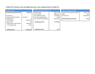 Exhibit F3b: Enterprise value and Implied Share price value calculation based on Exhibit F3a

Enterprise Value                                         Implied Equity Value and Share Price                  Implied Perpetuity Growth Rate
Cumulative Present Value of FCF            $73,485.16    Enterprise Value                       $156,113.63    Terminal Year Free Cash Flow (2016E)    $26,717.33
                                                         Less: Total Debt                       -$448,431.00   WACC                                        14.5%
Terminal Value                                           Less: Preferred Securities              -$19,480.00   Terminal Value                         $275,428.23
Terminal Year EBITDA (2016E)       $ 45,904.71           Less: Non-controlling Interest               $0.00
Exit Multiple (PE)                                   6   Plus: Cash and Cash Equivalents        $329,531.00    Implied Perpetuity Growth Rate              3.73%
 Terminal Value                           $275,428.23
Discount Factor                                    0.3    Implied Equity Value                   $17,733.63
 Present Value of Terminal Value           $82,628.47
 % of Enterprise Value                           52.9%



 Enterprise Value                         $156,113.63     Implied Share Price                         $1.75
 