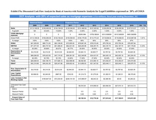 Exhibit F5a: Discounted Cash Flow Analysis for Bank of America with Scenario Analysis for Legal Liabilities expressed as 20% of COGS

               DCF Analysis with 20% of expected sales as mortgage expenses ( $ in millions, fiscal year ending December, 31)

                        Historical Period                              Projection Period
                            2008              2009          2010           2011              2012         2013          2014          2015          2016       ('08 - '13)
Sales                    $113,106.00    $150,450.00      $134,194.00   $135,536.00     $131,469.92     $127,525.82   $126,250.56   $126,250.56   $127,513.07    -1.21%
 % growth                    NA              33.02%       -10.80%         1.00%             -3.00%       -3.00%        -1.00%        0.00%         1.00%
COGS (Mortgage
                             0                  0            0              0          26293.984       12752.58224   6312.528209   6312.528209   3825.392095
expense)
Gross Profit             $113,106.00    $150,450.00      $134,194.00   $135,536.00     $105,175.94     $114,773.24   $119,938.04   $119,938.04   $123,687.68    -1.81%
 % margin                  100%               100%         100%           100%               80%          90%           95%           95%           97%
SG&A                     $41,529.00         $66,713.00   $83,108.00     $73,505.00     $78,881.95      $76,515.49    $75,750.34    $75,750.34    $76,507.84
EBITDA                   $71,577.00         $83,737.00   $51,086.00     $62,031.00     $26,293.98      $38,257.75    $44,187.70    $44,187.70    $47,179.84     -5.33%
 % margin                  63.28%            55.66%        38.07%        45.77%             20.00%       30.00%        35.00%        35.00%        37.00%
Depreciation &
                          $3,319.00         $4,314.00     $3,912.00     $2,640.00          $3,944.10    $3,825.77     $3,787.52     $3,787.52     $3,825.39
Amortization
EBIT                     $68,258.00         $79,423.00   $47,174.00     $59,391.00     $22,349.89      $34,431.97    $40,400.18    $40,400.18    $43,354.44     -6.10%
 % margin                  60.35%            52.79%        35.15%        43.82%             17.00%       27.00%        32.00%        32.00%        34.00%
Taxes                    $25,938.04         $30,180.74   $17,926.12     $22,568.58         $8,492.96   $13,084.15    $15,352.07    $15,352.07    $16,474.69
EBIAT                    $42,319.96         $49,242.26   $29,247.88     $36,822.42     $13,856.93      $21,347.82    $25,048.11    $25,048.11    $26,879.76     -6.10%


Plus: Depreciation &
                          $3,319.00         $4,314.00     $3,912.00     $2,640.00          $3,944.10    $3,825.77     $3,787.52     $3,787.52     $3,825.39
Amortization
Less: Capital
                          $2,098.00         $2,240.00     $987.00        $742.00       -$1,314.70      -$1,275.26    -$1,262.51    -$1,262.51    -$6,375.65
Expenditures
Less: Increase in Net
                                        $160,847.00      $73,230.00    $248,191.00     -$10,969.87     -$8,242.32    -$2,580.58       $0.00       $3,283.22
Working Capital


Unlevered Free Cash
                                                                                           $5,516.45   $15,656.02    $24,992.54    $27,573.12    $27,612.72
Flow
  WACC                     14.5%
 Discount Period                                                                              0.5          1.5           2.5           3.5           4.5
 Discount Factor                                                                             0.93         0.82          0.71          0.62          0.54

  Present Value of
                                                                                           $5,155.34   $12,778.30    $17,815.45    $17,165.91    $15,013.59
Free Cash Flow
 