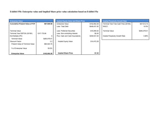 Exhibit F5b: Enterprise value and Implied Share price value calculation based on Exhibit F5a



Enterprise Value                                         Implied Equity Value and Share Price                  Implied Perpetuity Growth Rate
Cumulative Present Value of FCF            $67,928.58    Enterprise Value                       $152,852.29    Terminal Year Free Cash Flow (2016E)    $27,612.72
                                                         Less: Total Debt                       -$448,431.00   WACC                                        14.5%

Terminal Value                                           Less: Preferred Securities              -$19,480.00   Terminal Value                         $283,079.01
Terminal Year EBITDA (2016E)       $ 47,179.84           Less: Non-controlling Interest               $0.00
Exit Multiple (PE)                                   6   Plus: Cash and Cash Equivalents        $329,531.00    Implied Perpetuity Growth Rate              3.68%
 Terminal Value                           $283,079.01
Discount Factor                                    0.3    Implied Equity Value                   $14,472.29
 Present Value of Terminal Value           $84,923.70

 % of Enterprise Value                           55.6%


 Enterprise Value                         $152,852.29     Implied Share Price                         $1.43
 