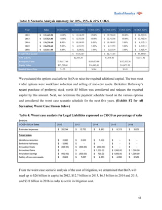 Table 3: Scenario Analysis summary for 10%, 15% & 20% COGS
                                                           Scenario Summary

      Year                   Sales     COGS Δ10%       $COGS Δ10%            COGS Δ15%          $COGS Δ15%         COGS Δ20%            $COGS Δ20%

      2012            $   131,469.90       10.00%      $ 13,146.99             15.00%           $ 19,720.49             20.00%           $ 26,293.98
      2013            $   127,525.80       10.00%      $ 12,752.58             10.00%           $ 12,752.58             10.00%           $ 12,752.58
      2014            $   126,250.60       8.00%       $ 10,100.05             8.00%            $ 10,100.05              5.00%           $       6,312.53
      2015            $   126,250.60       5.00%       $        6,312.53       5.00%            $     6,312.53           5.00%           $       6,312.53
      2016            $   127,513.00       4.00%       $        5,100.52       3.00%            $     3,825.39           3.00%           $       3,825.39
Total COGS needed                                      $ 47,412.67                              $ 52,711.03                              $ 55,497.01
NPV @5.5%                                                  $2,365.20                                $3,376.40                                $4,373.92
Enterprise Value                       $156,113.60                           $155,023.00                            $152,852.30
Equity Value                           $17,733.60                            $16,643.00                                $14,472.30
Implied Share Price                        $1.75                                $1.64                                    $1.43



We evaluated the options available to BofA to raise the required additional capital. The two most
viable options were workforce reduction and selling of non-core assets. Berkshire Hathaway‟s
recent purchase of preferred stock worth $5 billion was considered and reduces the required
capital by this amount. Next, we determine the payment schedule based on the various options
and considered the worst case scenario schedule for the next five years. (Exhibit F2 for All
Scenarios; Worst Case Shown Below)

Table 4: Worst case analysis for Legal Liabilities expressed as COGS as percentage of sales
$millions
COGS=20% of Sales                      2012                2013                  2014                     2015                   2016

Estimated expenses                     $    26,294          $      12,753         $       6,313           $      6,313           $      3,825

Target areas

Workforce reduction                    $      2,000         $       2,000         $       1,000           $        -             $           -
Berkshire Hathaway                     $      5,000         $          -          $         -             $        -             $           -
Innovation Costs                       $ (400.00)           $     (300.00)        $     (300.00)          $        -             $           -
Innovation Gains                       $           -        $          -          $ 1,000.00              $ 1,000.00             $ 1,300.00
Innovation Savings                     $ (400.00)           $     (300.00)        $     700.00            $ 1,000.00             $ 1,300.00
Selling of non-core assets             $      2,603         $       7,227         $       4,613           $      4,050           $      2,525




From the worst case scenario analysis of the cost of litigation, we determined that BofA will
need up to $26 billion in capital in 2012, $12.7 billion in 2013, $6.3 billion in 2014 and 2015,
and $3.8 billion in 2016 in order to settle its litigation cost.




                                                                                                                                                 47
 