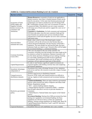 Exhibit 2a: Commercial/Investment Banking Level 1 & 2 Analysis
Barriers to Entry                                                                            Score(1-5)   Weight
                         Human Resources: economies of scale are not applicable to
                         human resources, since there is limited amount of tasks can be
                         done by one person. At the same time business processes and
Economies of Scale       technologies can improve productivity and will change EOS
(EOS) supply side        IT: Technologies can play a key role in economies of scale for
Suppliers includes:      commercial banks. One platform can serve many customers
human resources, IT,     with lump sum of fixed costs and low support for a new set of       3            11%
consumers and            users added.
institutions             Consumers & Institutions: for both consumers and institutions
                         EOS does take place since the more customers banks get the
                         more branches are opened, more services introduced, better
                         infrastructure is built and all together can serve more customers
                         with lower costs.
                         Banks value is built on top of the brand equity created.
                         Customers will use the services not only because they are
Network Effects
                         critical and priced adequately, but also because of the bank‟s
(demand side scale)                                                                          3            6%
                         reputation. The more people use and trust the bank, the more
                         customers bank can expect to get. Network effect will be higher
                         for investment banking vs. commercial banking.
                         CSCs can vary based on the size of the customer. For
                         consumers switching costs that includes time spent might not be
                         as extensive as those for institutions. Business customers will
Customer Switching
                         use the whole spectrum of banking services making switching         4            8%
Costs (CSC)
                         to a new bank a painful process that involves significant
                         investments. But overall switching costs for all types of
                         customers will not represent major part of their profits.
                         In order to start business significant capital investments are
Capital Requirements     required together with building customer base and completing        4            22%
                         government regulations.
                         Incumbents have better advantage because of size, reputation
Incumbent Advantages
                         and service and have the resources to provide a range of unique     3            17%
independent of
                         services
                         All have equal access to distribution channels.
Unequal access to        However ATM, credit card, branch locations are difficult to
                                                                                             4            14%
distribution channels    start up. Applies to both commercial and investment banking
                         parts.
                         Commercial Banking: There are many restrictive government
                         policies which increase the safety of deposits and reduce bank
                         failures. Regulations include:
                         - OCC – ensures banking industry integrity
                         - Federal Deposit Insurance Corporation (FDIC) – mandates
                         that all banks subscribe to services to provide insurance to
Restrictive government   consumers
policy                   - Federal Reserve: National banks must register in the Federal      5            19%
                         reserve
                         Investment Banking: Starting from 2008 government has been
                         putting new regulations on investment banking, but those
                         regulations are still not as heavy as those for commercial
                         banking. Among existing regulations are Dodd-Frank, Basel III,
                         Capital Requirements Directives 2 and 3, and OTC derivative
                         clearing regulations.
Expected Retaliation     Incumbent firms are well established, have cash, available          1            3%


                                                                                                           59
 