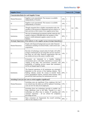 Supplier Power                                                                                Score (1-5)   Weight
Concentration Ratio for each Supplier Group
                       Supplier is not concentrated. The resource is available
Human Resources                                                                         10%   1
                       independently of location
                       Supplier is not concentrated. The resource is available
IT                                                                                      10%   1
                       independently of location

                       Though consumers have a higher concentration ratio, the                        2.6   29%
Consumers              members of this group are fragmented and not cohesive in         40%   1
                       their activities so this creates a low supplier power base.
                      The size of institutional investments and the relatively few
                      number of players (200,000) allow the members of this
Institutions                                                                       40%        5
                      group to wield substantial supplier control over the
                      industry
Strategic Importance of the industry to the supplier group (strategic dependence)
                       People with financial background can join other financial
Human Resources        institutions including investment banks, credit unions and       10%   2
                       corporations

                       Provider of technology created solely for banks will suffer
                       if larger commercials are not using their services anymore.
IT                                                                                      10%   3
                       But there are still other financial organizations that can
                       use similar services at the same or smaller scale.

                       Consumers are interested in a healthy banking
                       environment and so will make concessions to assure the                         3.7   24%
Consumers              viability of the bank. The convenience, insurance, and           40%   3
                       profitability of banking services means that consumers
                       will be an integral input to banks

                       The financial operations of all institutions are extremely
                       dependent on the services of the banking industry. The
Institutions           banking industry creates the avenue to transfer funds            40%   5
                       across geographical regions, structure bond issuance, and
                       provide the credit necessary for institutional survival.

Switching Costs (are the costs to switch suppliers significant)?
                       Switching costs are significant if key employee left, but
Human Resources        not critical since the talent can still be replaced. Switching   10%   1
                       costs are low for entry-level employees.
                       Switching from one technology provider to another can
                       bring significant costs to the table. Transfer to a new                        2.9   19%
IT                     technology can affect time to market, IT spending and            10%   4
                       customer experience - all are critical for companies
                       providing services
                       Since consumers are fragmented, the overall switching
Consumers                                                                               40%   2
                       effect on the industry is low




                                                                                                               61
 