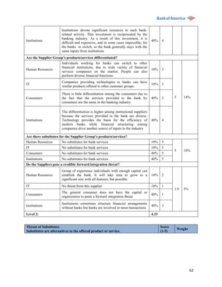 Institutions devote significant resources to each bank-
                       related activity. This investment is reciprocated by the
                       banking industry. As a result of this investment, it is
Institutions                                                                         40%    4
                       difficult and expensive, and in some cases impossible, for
                       the banks to switch, so the bank generally stays with the
                       same inputs from institutions
Are the Supplier Group’s products/services differentiated?
                       Individuals working for banks can switch to other
                       financial institutions, due to wide variety of financial
Human Resources                                                                      10%    3
                       services companies on the market. People can also
                       perform diverse financial functions.
                       Companies providing technologies to banks can have
IT                                                                                   10%    3
                       similar products offered to other customer groups.

                       There is little differentiation among the consumers due to
Consumers              the fact that the services provided to the bank by            40%    2       3      14%
                       consumers are the same in the banking industry

                       The differentiation is higher among institutional suppliers
                       because the services provided to the bank are diverse.
Institutions           Technology provides the basis for the efficiency of           40%    4
                       modern banks while financial structuring among
                       companies drive another source of inputs to the industry

Are there substitutes for the Supplier Group’s products/services?
Human Resources         No substitutes for bank services                             10%    5
IT                     No substitutes for bank services                              10%    5
                                                                                                    5      10%
Consumers              No substitutes for bank services                              40%    5
Institutions           No substitutes for bank services                              40%    5
Do the Suppliers pose a credible forward integration threat?
                       Group of experience individuals with enough capital can
Human Resources        establish the bank. It will take time to grow to a            10%    2
                       significant size with all features, but possible.
IT                     No threat from this supplier                                  10%    1
                                                                                                    1.9    5%
                       The general consumer does not have the capital or
Consumers                                                                            40%    1
                       organization to paste a forward integration threat
                       Institutions sometimes structure financial arrangements
Institutions                                                                         40%    3
                       without banks but banks are involved in most transactions
Level 2:                                                                             4.33


Threat of Substitutes.                                                                      Score
                                                                                                        Weight
Substitutes are alternatives to the offered product or service.                             (1-5)




                                                                                                                 62
 