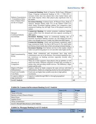 Commercial Banking: Bank of America, Wells Fargo, JPMorgan
                          Chase, Citigroup (commercial banking in US) => CR4=36%=>
                          increases rivalry since key players have close market shares and
Industry Concentration    none holds majority where other players play significant roles in
- Concentration Ratio:    the market
Sum of Market Share                                                                               4           22%
                          Investment Banking: Goldman Sachs, JP Morgan Chase, Bank of
for the 4-5 Largest
                          America, Morgan Stanley hold 71% of the market=>CR4=71%
                          which makes investment banking industry less competitive than
                          commercial banking, but still high. None of the players control the
                          market.
                          Commercial Banking: In current economic conditions banking
Demand                    system suffers from low demand and extra capacity according to
Conditions/Industry       IBIS report.
                                                                                                  4           19%
Growth Rate               Investment Banking: Same as commercial banking due to
                          recession investment banking revenues are still behind pre-crisis
                          times, even though recovery is under way (data from IBIS report).
                          Commercial Banking: Assets and government regulations make
                          large commercial banks “too big to fail”(score-5). For small banks
Exit Barriers             exit barriers lower mostly due to their size and government backup.
                                                                                                  4           11%
                          Investment Banking: Exit barriers are low in this market, which
                          makes non-performing players to exit and other make higher profits

                          Banks (both commercial and investment) have long term
High Commitment by
                          commitments once are in the business. Government regulations also
Rivals                                                                                            4           6%
                          put restrictions on banking activities especially recently after
                          economic crisis.
                          There are 2 main segments: large players who go globally as well
Diversity of              small local banks. Different categories of banks play according to
                                                                                                  4           17%
Competitors               similar rules and providing similar services. The difference: target
                          market and the scale
Degree of Product         Products offered by banks comprise the same services with little
                                                                                                  4           14%
Differentiation           differentiation. Banks are competing mostly by fees and reputation.
Fixed Costs/Variable      Fixed costs are higher than variable costs due to high upfront
                                                                                                  4           3%
Costs Ratio.              investments.
Is capacity added in      Capacity is added through M&A or through geographical
                                                                                                  4           8%
large increments?         expansion.
Level 2 Analysis:                                                                                 4.0



Exhibit 2b: Commercial/Investment Banking Level 3 Analysis
                                                                          Score (1-5)                   Weight
Force
Threat of Rivalry                                                         4.00                          33%
Barriers to Entry (Threat of Entry)                                       3.78                          27%
Buyer Power                                                               3.64                          20%
Supplier Power                                                            4.33                          13%
Threat of Substitutes                                                     2.98                          7%
Level 3: Overall Attractiveness of the Industry                           3.84

Exhibit 3a: Mortgage Banking Level 1/2 Analysis
                                                                                                 Score
Barriers to Entry                                                                                             Weight
                                                                                                 (1-5)


                                                                                                                   64
 