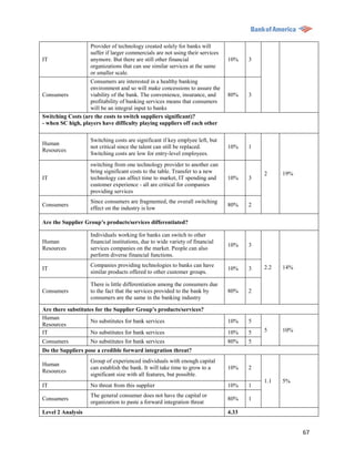 Provider of technology created solely for banks will
                   suffer if larger commercials are not using their services
IT                 anymore. But there are still other financial                10%    3
                   organizations that can use similar services at the same
                   or smaller scale.
                   Consumers are interested in a healthy banking
                   environment and so will make concessions to assure the
Consumers          viability of the bank. The convenience, insurance, and      80%    3
                   profitability of banking services means that consumers
                   will be an integral input to banks
Switching Costs (are the costs to switch suppliers significant)?
- when SC high, players have difficulty playing suppliers off each other

                    Switching costs are significant if key emplyee left, but
Human
                    not critical since the talent can still be replaced.       10%    1
Resources
                    Switching costs are low for entry-level employees.
                    switching from one technology provider to another can
                    bring significant costs to the table. Transfer to a new               2     19%
IT                  technology can affect time to market, IT spending and      10%    3
                    customer experience - all are critical for companies
                    providing services
                    Since consumers are fragmented, the overall switching
Consumers                                                                      80%    2
                    effect on the industry is low

Are the Supplier Group’s products/services differentiated?

                    Individuals working for banks can switch to other
Human               financial institutions, due to wide variety of financial
                                                                               10%    3
Resources           services companies on the market. People can also
                    perform diverse financial functions.
                    Companies providing technologies to banks can have                    2.2   14%
IT                                                                             10%    3
                    similar products offered to other customer groups.

                    There is little differentiation among the consumers due
Consumers           to the fact that the services provided to the bank by      80%    2
                    consumers are the same in the banking industry

Are there substitutes for the Supplier Group’s products/services?
Human
                    No substitutes for bank services                           10%    5
Resources
IT                  No substitutes for bank services                           10%    5   5     10%
Consumers           No substitutes for bank services                           80%    5
Do the Suppliers pose a credible forward integration threat?
                    Group of experienced individuals with enough capital
Human
                    can establish the bank. It will take time to grow to a     10%    2
Resources
                    significant size with all features, but possible.
                                                                                          1.1   5%
IT                  No threat from this supplier                               10%    1
                    The general consumer does not have the capital or
Consumers                                                                      80%    1
                    organization to paste a forward integration threat
Level 2 Analysis                                                               4.33


                                                                                                      67
 